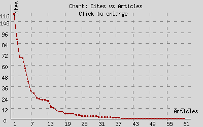 Author Chart 1: Cites vs Articles