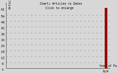 Author Chart 2: Articles vs Date